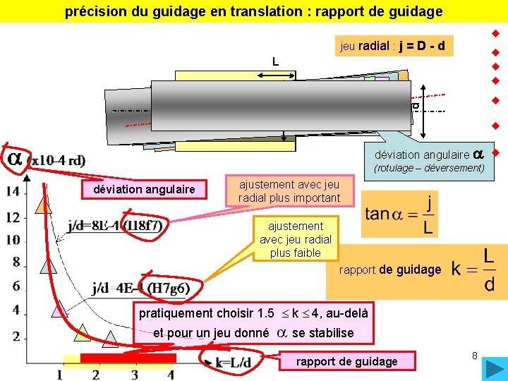 précision du guidage en translation : rapport de guidage d L D jeu radial