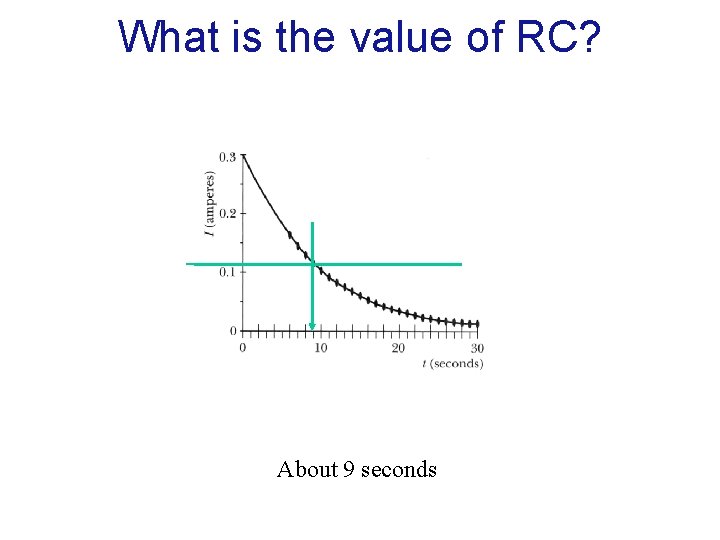 What is the value of RC? About 9 seconds 