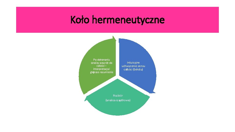 Koło hermeneutyczne Po dokonaniu analizy powrót do całości – interpretacja i głębsze rozumienie Intuicyjne Koło hermeneutyczne Po dokonaniu analizy powrót do całości – interpretacja i głębsze rozumienie Intuicyjne