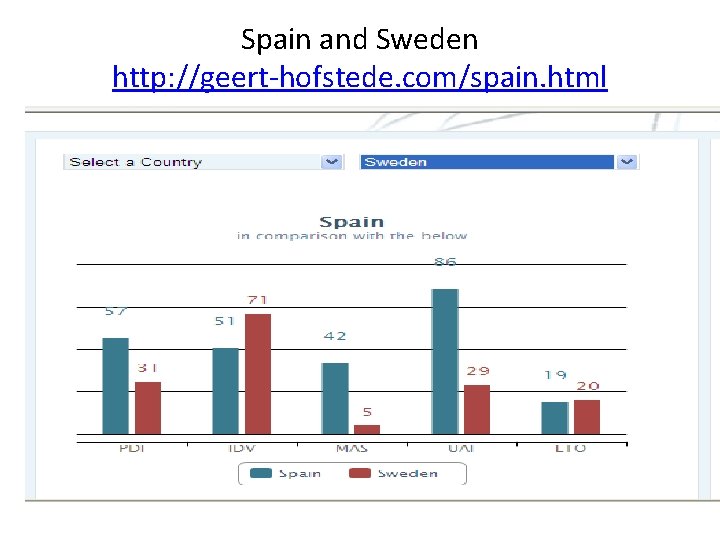 Spain and Sweden http: //geert-hofstede. com/spain. html 