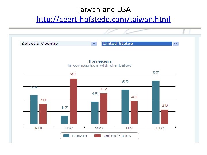 Taiwan and USA http: //geert-hofstede. com/taiwan. html 