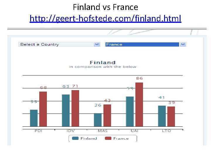 Finland vs France http: //geert-hofstede. com/finland. html 