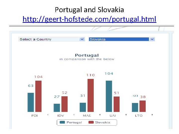 Portugal and Slovakia http: //geert-hofstede. com/portugal. html 