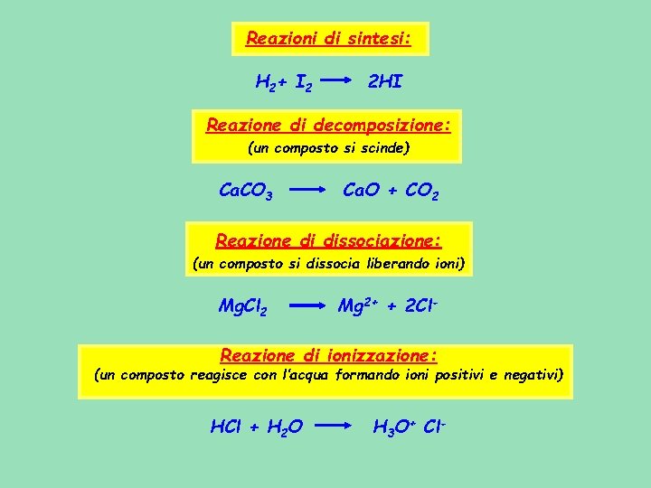 Reazioni di sintesi: H 2+ I 2 2 HI Reazione di decomposizione: (un composto