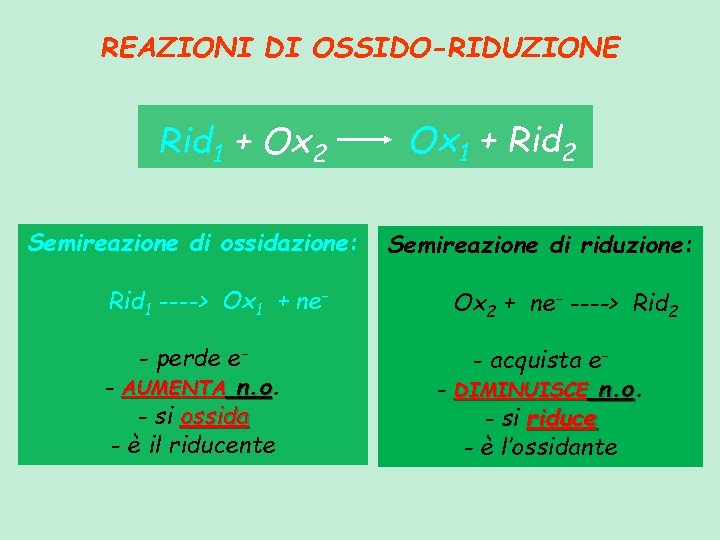 REAZIONI DI OSSIDO-RIDUZIONE Rid 1 + Ox 2 Semireazione di ossidazione: Rid 1 ---->