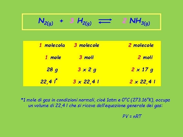 N 2(g) + 3 H 2(g) 2 NH 3(g) 1 molecola 3 molecole 1