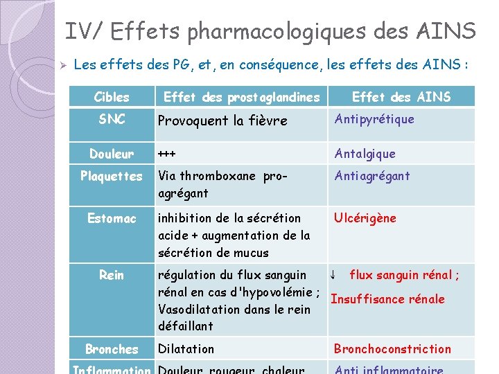 IV/ Effets pharmacologiques des AINS Ø Les effets des PG, et, en conséquence, les IV/ Effets pharmacologiques des AINS Ø Les effets des PG, et, en conséquence, les