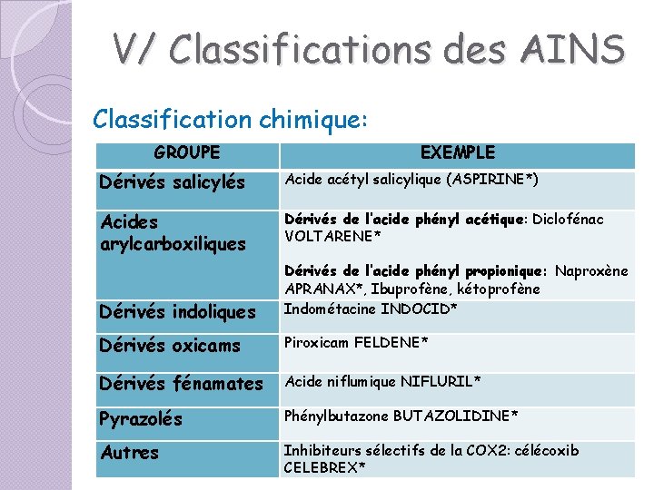 V/ Classifications des AINS Classification chimique: GROUPE EXEMPLE Dérivés salicylés Acide acétyl salicylique (ASPIRINE*) V/ Classifications des AINS Classification chimique: GROUPE EXEMPLE Dérivés salicylés Acide acétyl salicylique (ASPIRINE*)