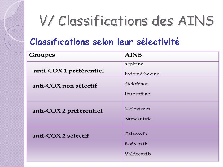 V/ Classifications des AINS Classifications selon leur sélectivité V/ Classifications des AINS Classifications selon leur sélectivité