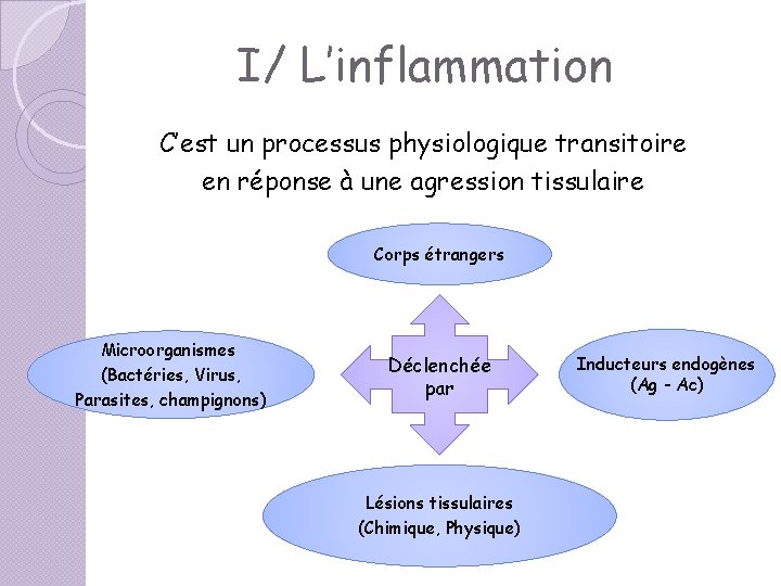 I/ L’inflammation C’est un processus physiologique transitoire en réponse à une agression tissulaire Corps I/ L’inflammation C’est un processus physiologique transitoire en réponse à une agression tissulaire Corps