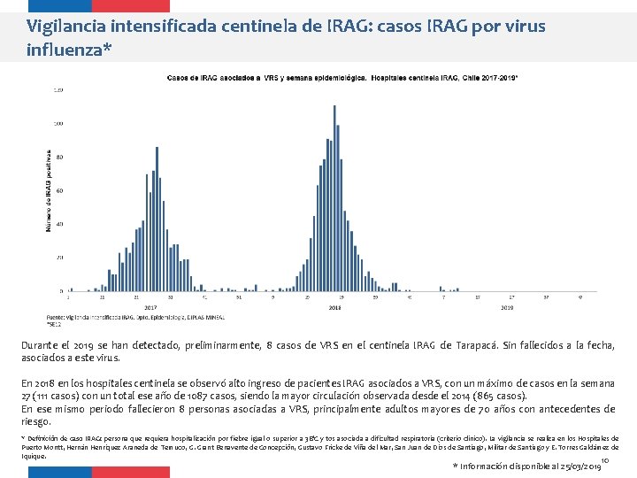 Vigilancia intensificada centinela de IRAG: casos IRAG por virus influenza* Durante el 2019 se