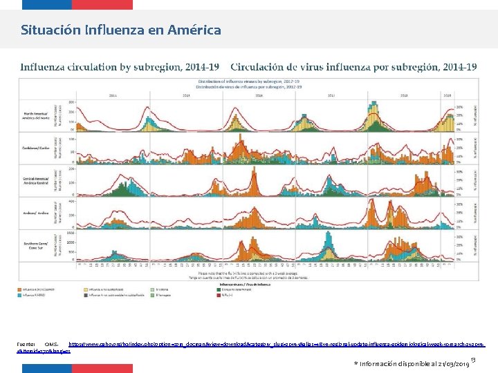 Situación Influenza en América Fuente: OMS. https: //www. paho. org/hq/index. php? option=com_docman&view=download&category_slug=2019 -1&alias=48113 -regional-update-influenza-epidemiological-week-10
