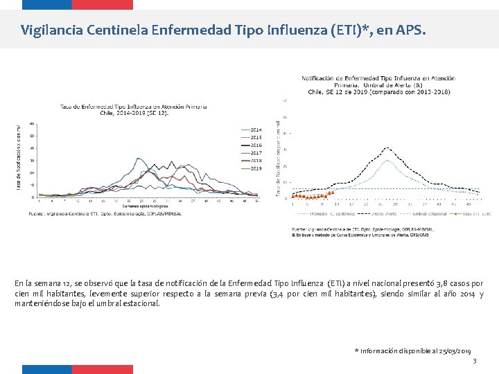 Vigilancia Centinela Enfermedad Tipo Influenza (ETI)*, en APS. En la semana 12, se observó