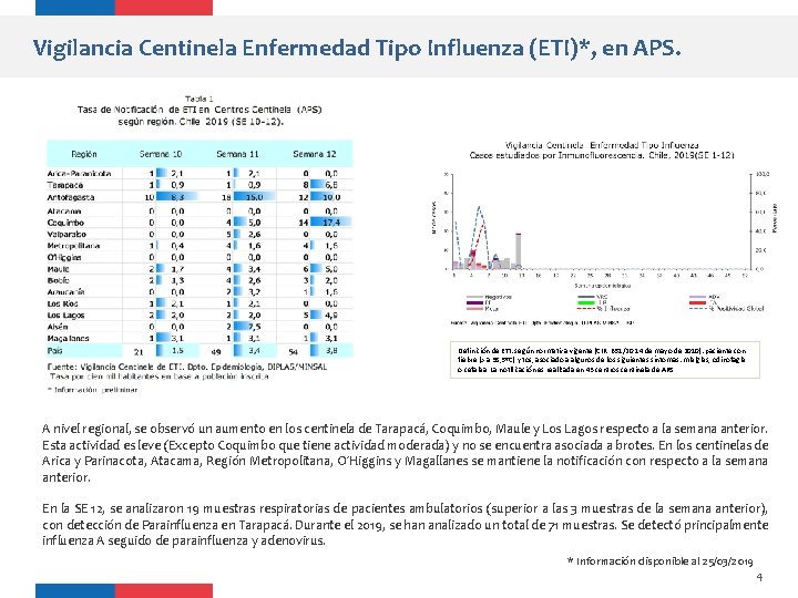 Vigilancia Centinela Enfermedad Tipo Influenza (ETI)*, en APS. Definición de ETI: según normativa vigente