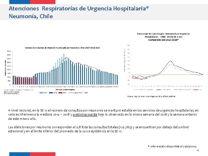 Atenciones Respiratorias de Urgencia Hospitalaria* Neumonía, Chile A nivel nacional, en la SE 12