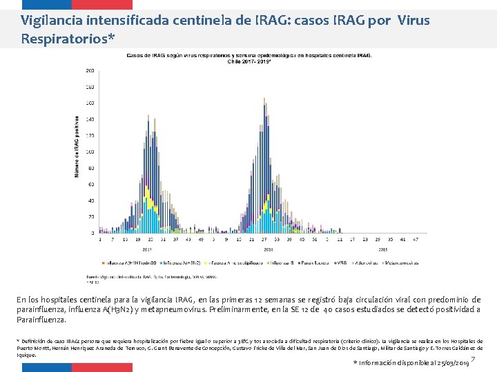 Vigilancia intensificada centinela de IRAG: casos IRAG por Virus Respiratorios* En los hospitales centinela