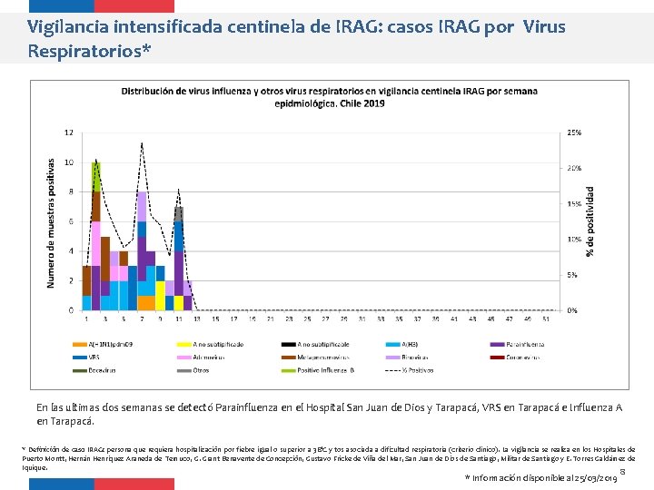 Vigilancia intensificada centinela de IRAG: casos IRAG por Virus Respiratorios* En las ultimas dos