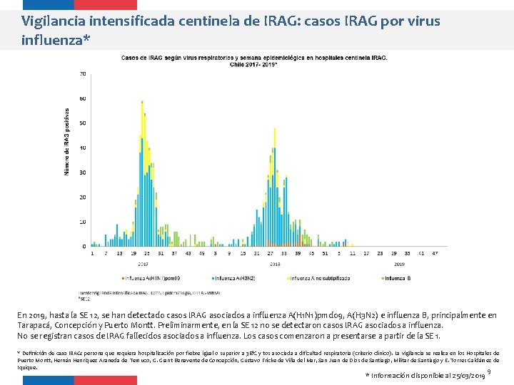Vigilancia intensificada centinela de IRAG: casos IRAG por virus influenza* En 2019, hasta la