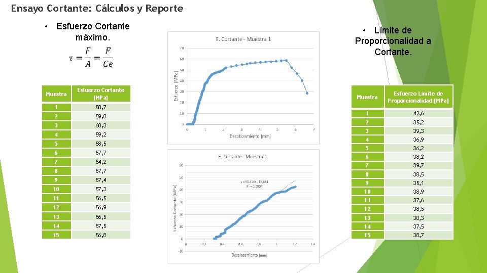 Ensayo Cortante: Cálculos y Reporte • Esfuerzo Cortante máximo. Muestra Esfuerzo Cortante [MPa] 1
