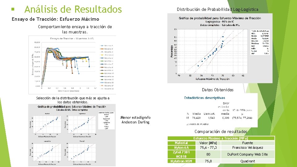 § Análisis de Resultados Distribución de Probabilidad Log-Logística Ensayo de Tracción: Esfuerzo Máximo Comportamiento