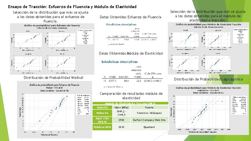 Ensayo de Tracción: Esfuerzo de Fluencia y Módulo de Elasticidad Selección de la distribución