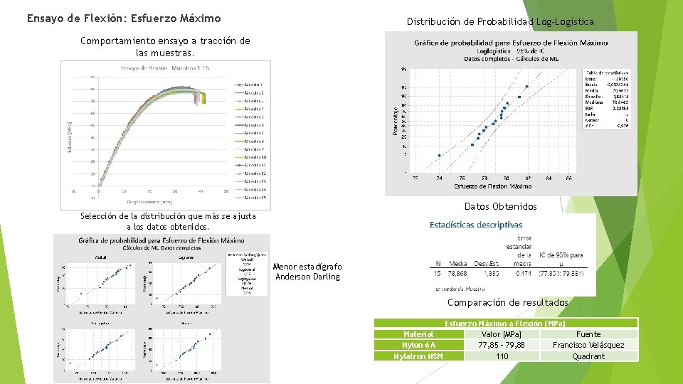 Ensayo de Flexión: Esfuerzo Máximo Distribución de Probabilidad Log-Logística Comportamiento ensayo a tracción de