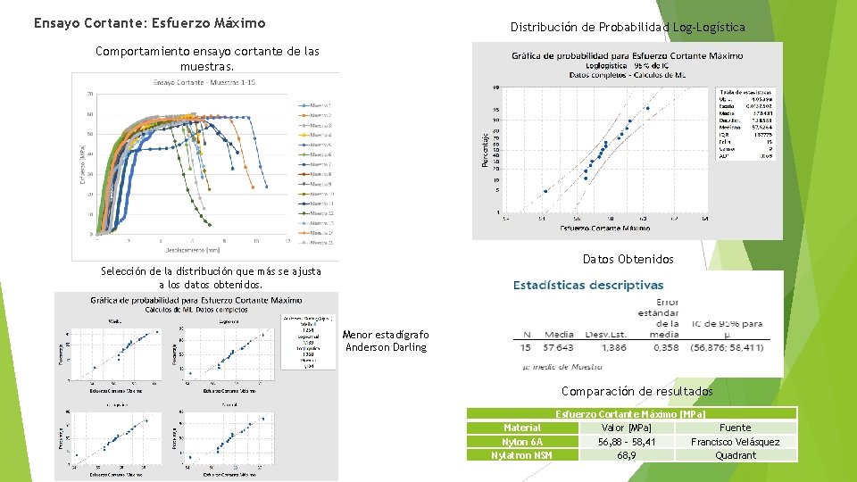 Ensayo Cortante: Esfuerzo Máximo Distribución de Probabilidad Log-Logística Comportamiento ensayo cortante de las muestras.