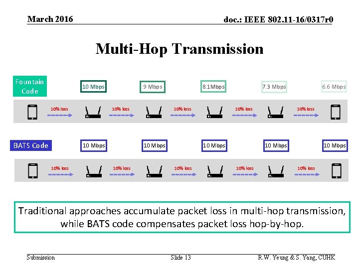 March 2016 doc. : IEEE 802. 11 -16/0317 r 0 Multi-Hop Transmission Fountain Code