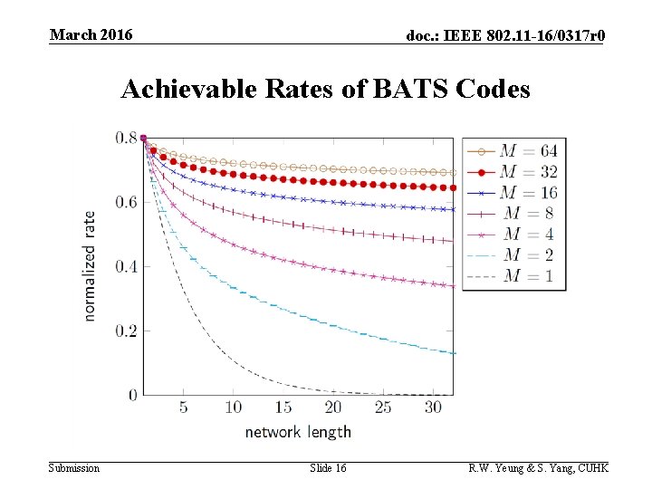 March 2016 doc. : IEEE 802. 11 -16/0317 r 0 Achievable Rates of BATS