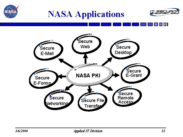 NASA Applications Secure E-Mail Secure E-Forms Secure Networking 3/6/2000 Secure Web NASA PKI Secure