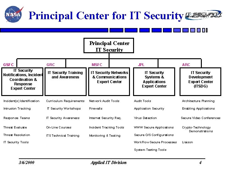 Principal Center for IT Security Principal Center IT Security GSFC IT Security Notifications, Incident