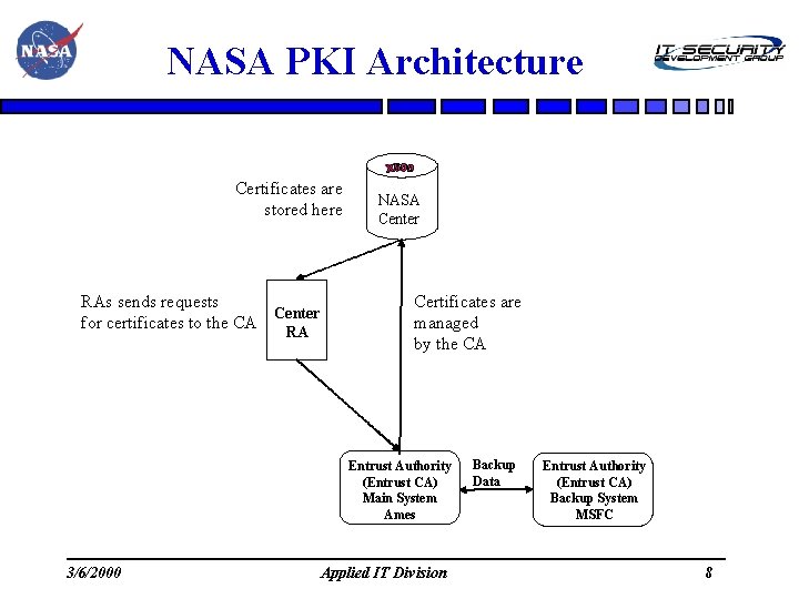 NASA PKI Architecture Certificates are stored here RAs sends requests Center for certificates to