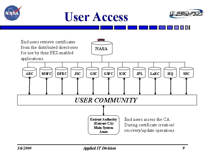 User Access End users retrieve certificates from the distributed directories for use by their