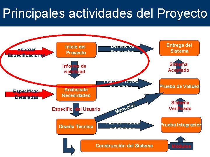 Principales actividades del Proyecto Beneficios Esperados Inicio del Proyecto Esbozar Especificaciones Sistema Aceptado Informe