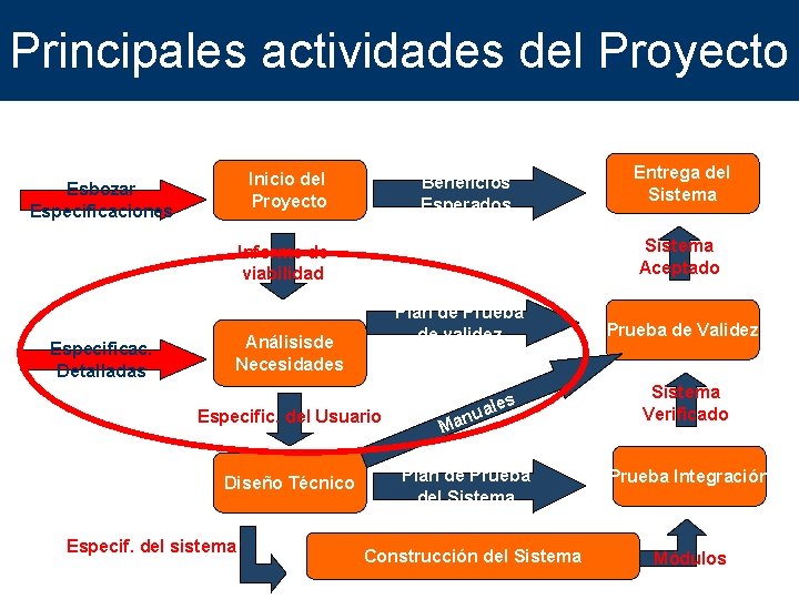 Principales actividades del Proyecto Inicio del Proyecto Esbozar Especificaciones Beneficios Esperados Sistema Aceptado Informe