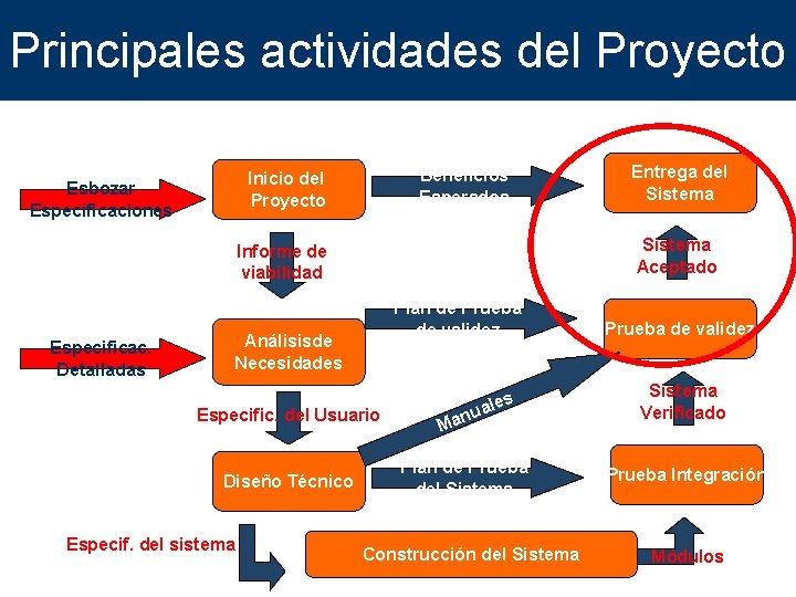 Principales actividades del Proyecto Beneficios Esperados Inicio del Proyecto Esbozar Especificaciones Sistema Aceptado Informe