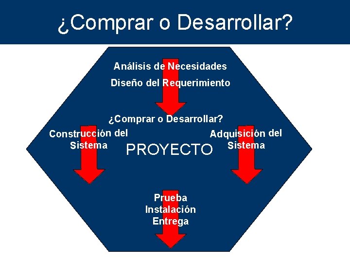 ¿Comprar o Desarrollar? Análisis de Necesidades Diseño del Requerimiento ¿Comprar o Desarrollar? Adquisición del