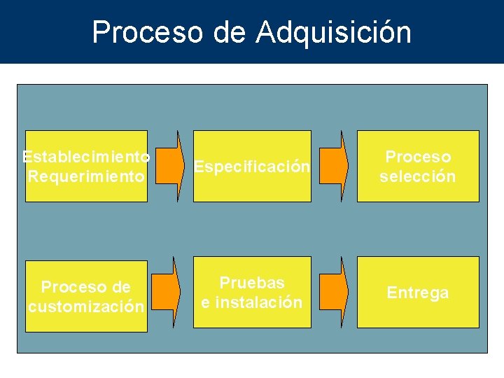 Proceso de Adquisición Establecimiento Requerimiento Especificación Proceso selección Proceso de customización Pruebas e instalación