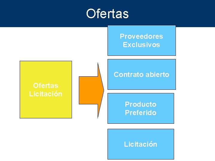 Ofertas Proveedores Exclusivos Contrato abierto Ofertas Licitación Producto Preferido Licitación 