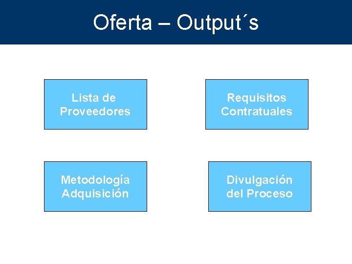 Oferta – Output´s Lista de Proveedores Requisitos Contratuales Metodología Adquisición Divulgación del Proceso 