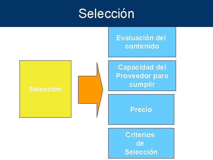 Selección Evaluación del contenido Selección Capacidad del Proveedor para cumplir Precio Criterios de Selección