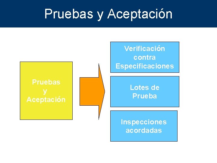 Pruebas y Aceptación Verificación contra Especificaciones Pruebas y Aceptación Lotes de Prueba Inspecciones acordadas