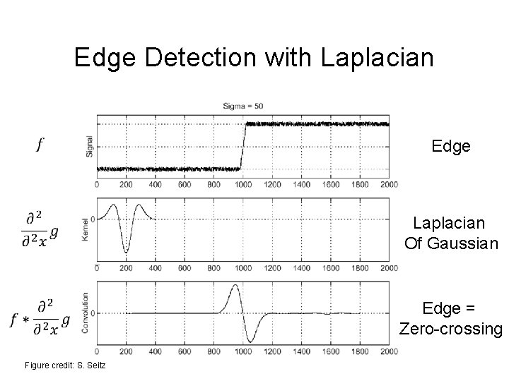 Edge Detection with Laplacian Edge Laplacian Of Gaussian Edge = Zero-crossing Figure credit: S. Edge Detection with Laplacian Edge Laplacian Of Gaussian Edge = Zero-crossing Figure credit: S.
