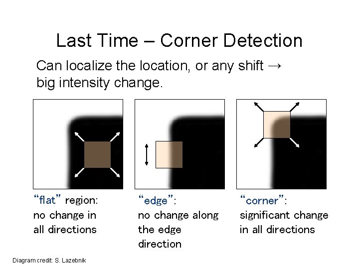 Last Time – Corner Detection Can localize the location, or any shift → big Last Time – Corner Detection Can localize the location, or any shift → big