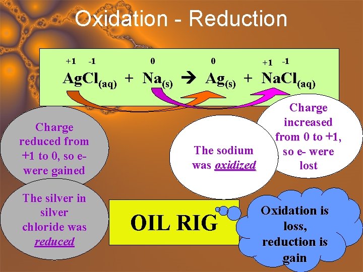 Oxidation - Reduction +1 -1 0 0 +1 -1 Ag. Cl(aq) + Na(s) Ag(s)