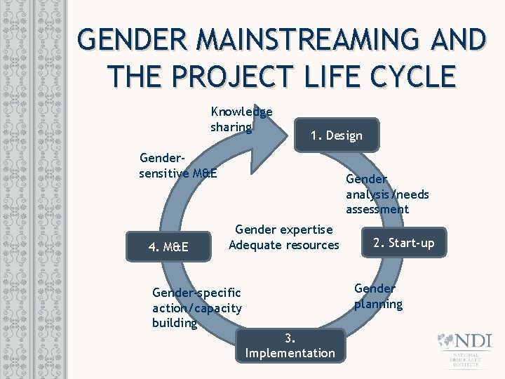 GENDER MAINSTREAMING AND THE PROJECT LIFE CYCLE Knowledge sharing 1. Design Gendersensitive M&E 4. GENDER MAINSTREAMING AND THE PROJECT LIFE CYCLE Knowledge sharing 1. Design Gendersensitive M&E 4.