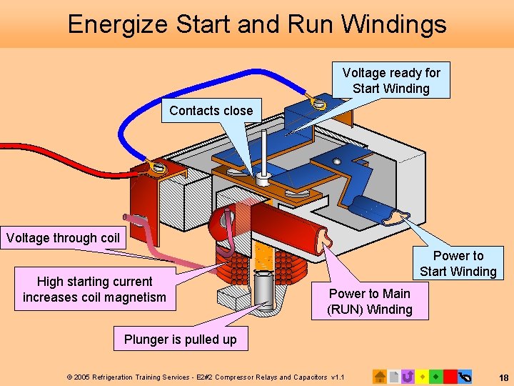 Energize Start and Run Windings Voltage ready for Start Winding Contacts close Voltage through