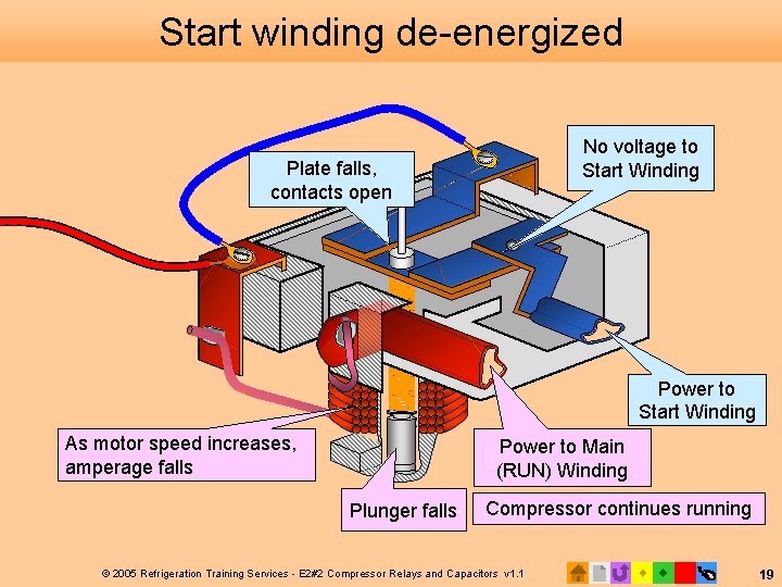 Start winding de-energized No voltage to Start Winding Plate falls, contacts open Power to
