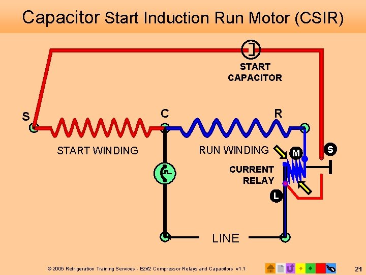Capacitor Start Induction Run Motor (CSIR) START CAPACITOR C S START WINDING R RUN