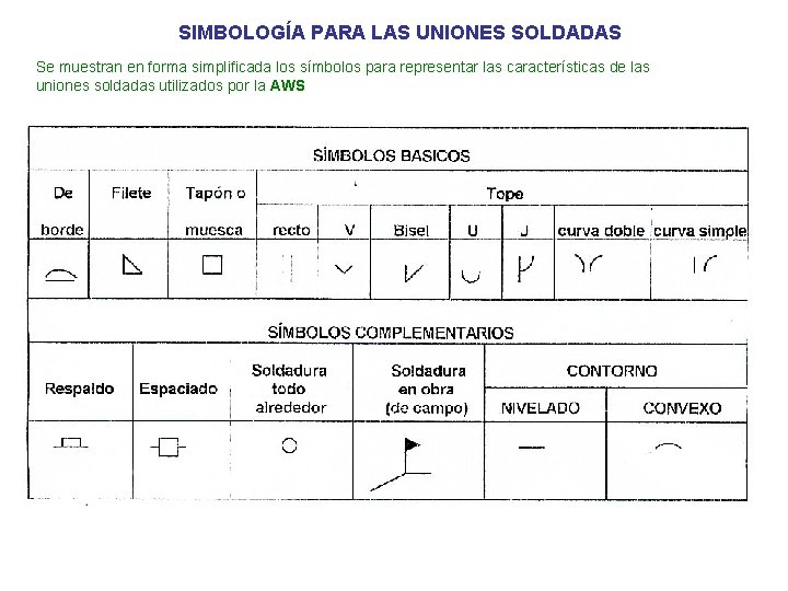 SIMBOLOGÍA PARA LAS UNIONES SOLDADAS Se muestran en forma simplificada los símbolos para representar